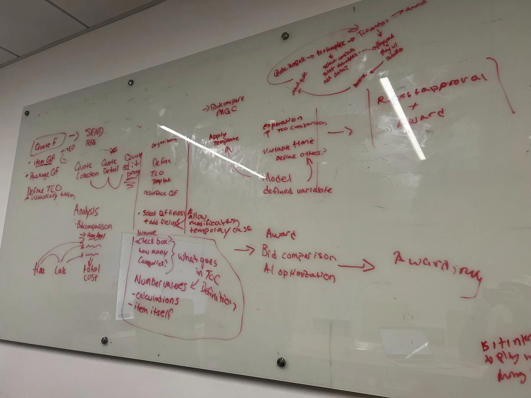 The full sourcing workflow drawn on a whiteboard